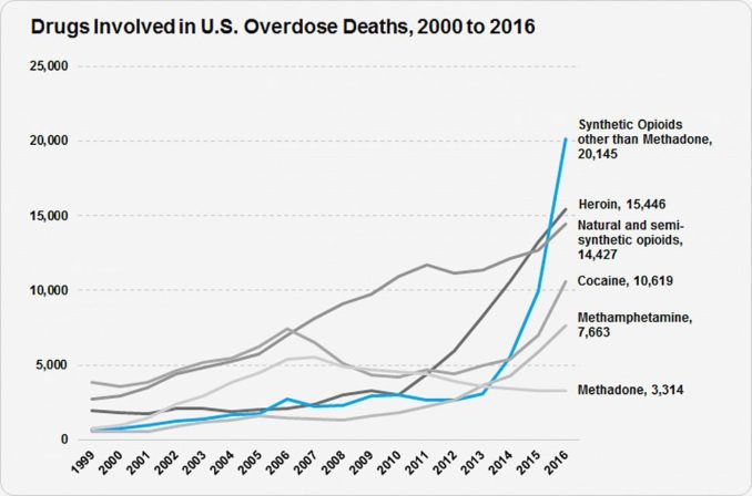 States launch lawsuits over opioid epidemic