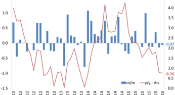What’s driving shocks to the economy